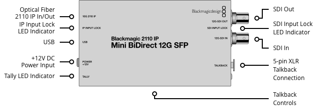 Blackmagic 2110 IP Mini BiDirect 12G